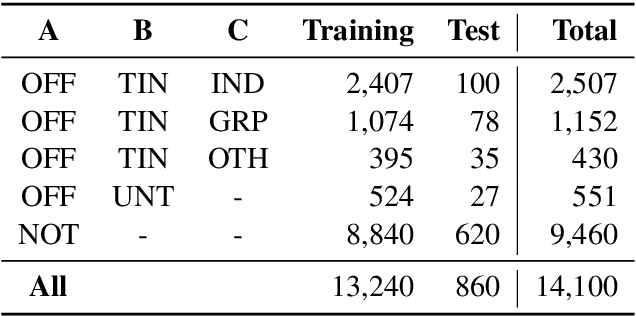 Figure 3 for LT@Helsinki at SemEval-2020 Task 12: Multilingual or language-specific BERT?