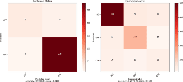 Figure 2 for LT@Helsinki at SemEval-2020 Task 12: Multilingual or language-specific BERT?