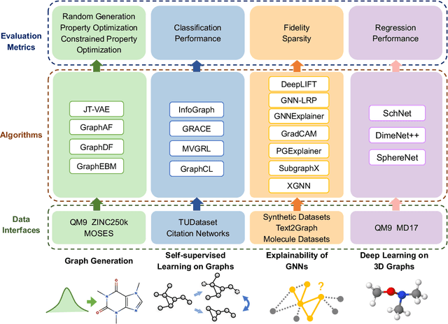 Figure 1 for DIG: A Turnkey Library for Diving into Graph Deep Learning Research