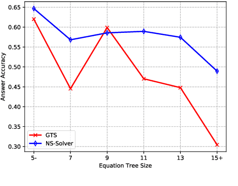 Figure 3 for Neural-Symbolic Solver for Math Word Problems with Auxiliary Tasks