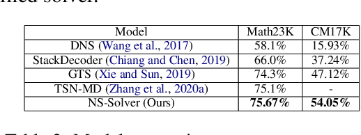 Figure 4 for Neural-Symbolic Solver for Math Word Problems with Auxiliary Tasks