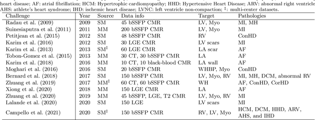 Figure 2 for MyoPS: A Benchmark of Myocardial Pathology Segmentation Combining Three-Sequence Cardiac Magnetic Resonance Images