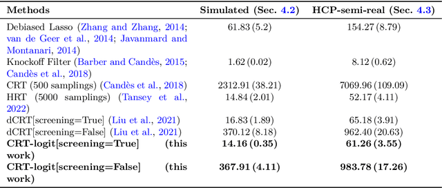 Figure 4 for A Conditional Randomization Test for Sparse Logistic Regression in High-Dimension