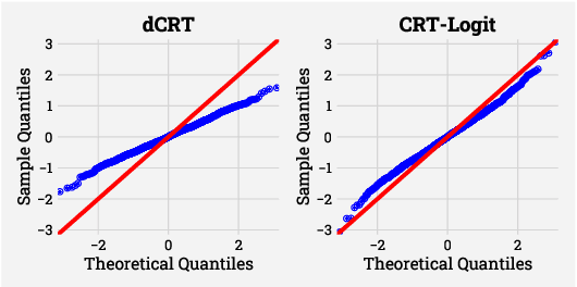 Figure 1 for A Conditional Randomization Test for Sparse Logistic Regression in High-Dimension