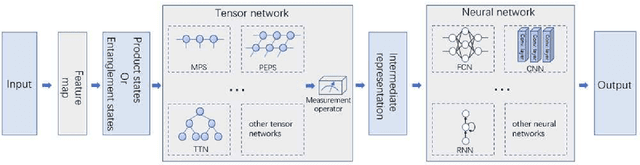 Figure 1 for Quantum-Classical Machine learning by Hybrid Tensor Networks