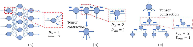 Figure 2 for Quantum-Classical Machine learning by Hybrid Tensor Networks