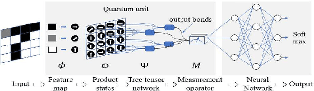 Figure 4 for Quantum-Classical Machine learning by Hybrid Tensor Networks