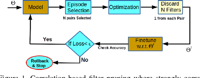 Figure 1 for Leveraging Filter Correlations for Deep Model Compression