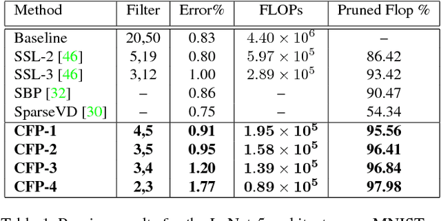 Figure 2 for Leveraging Filter Correlations for Deep Model Compression