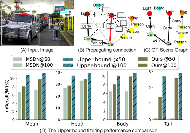 Figure 1 for Bipartite Graph Network with Adaptive Message Passing for Unbiased Scene Graph Generation