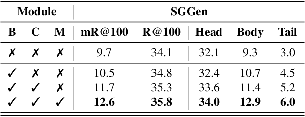 Figure 4 for Bipartite Graph Network with Adaptive Message Passing for Unbiased Scene Graph Generation