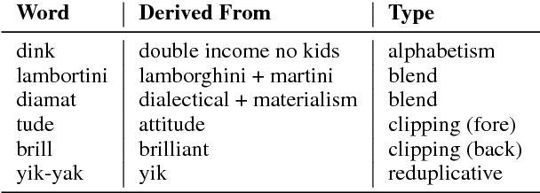 Figure 1 for Simple Models for Word Formation in English Slang