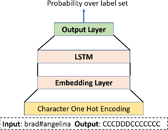 Figure 2 for Simple Models for Word Formation in English Slang