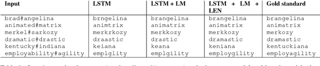 Figure 4 for Simple Models for Word Formation in English Slang