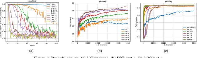 Figure 1 for Differential Private Hogwild! over Distributed Local Data Sets