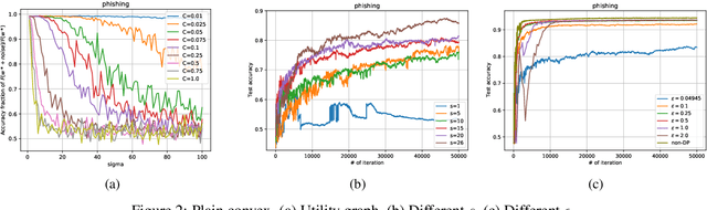 Figure 3 for Differential Private Hogwild! over Distributed Local Data Sets