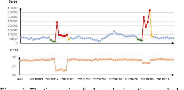 Figure 1 for From Known to Unknown: Knowledge-guided Transformer for Time-Series Sales Forecasting in Alibaba