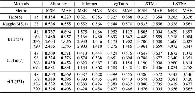 Figure 2 for From Known to Unknown: Knowledge-guided Transformer for Time-Series Sales Forecasting in Alibaba