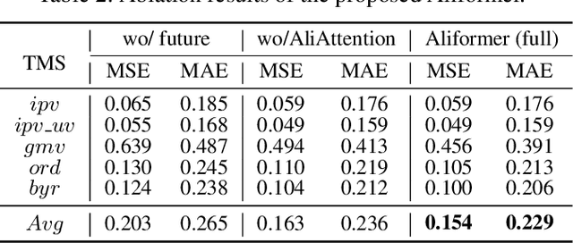 Figure 4 for From Known to Unknown: Knowledge-guided Transformer for Time-Series Sales Forecasting in Alibaba