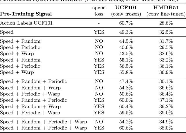 Figure 2 for Video Representation Learning by Recognizing Temporal Transformations