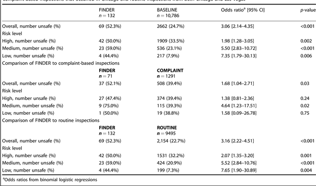 Figure 3 for Machine-learned epidemiology: real-time detection of foodborne illness at scale