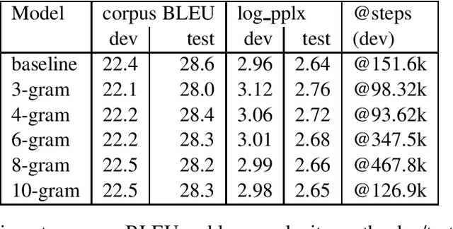 Figure 1 for Faster Transformer Decoding: N-gram Masked Self-Attention