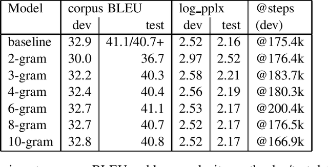 Figure 2 for Faster Transformer Decoding: N-gram Masked Self-Attention