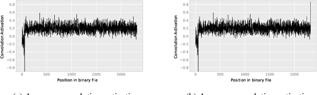 Figure 1 for Deceiving End-to-End Deep Learning Malware Detectors using Adversarial Examples