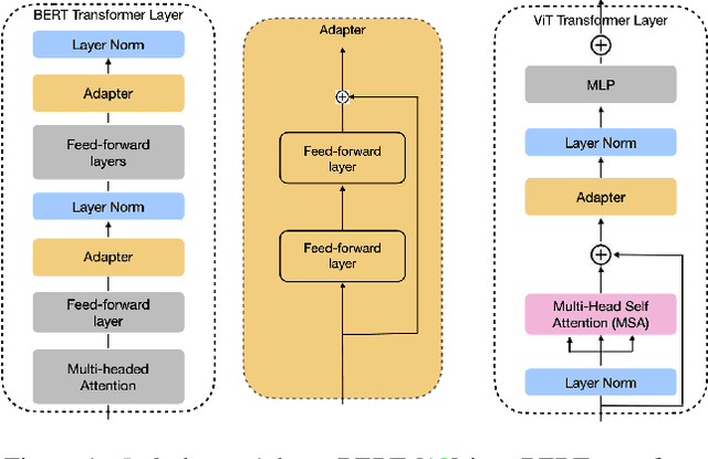 Figure 1 for Continual Learning with Transformers for Image Classification