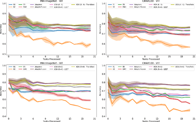 Figure 3 for Continual Learning with Transformers for Image Classification