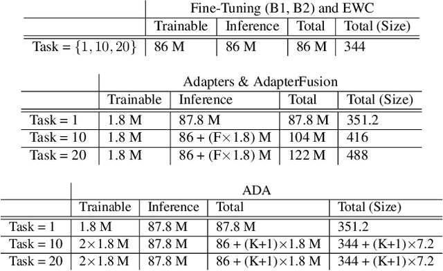 Figure 2 for Continual Learning with Transformers for Image Classification