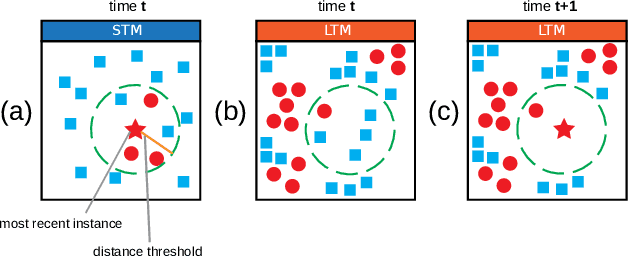 Figure 1 for Drift-Aware Multi-Memory Model for Imbalanced Data Streams