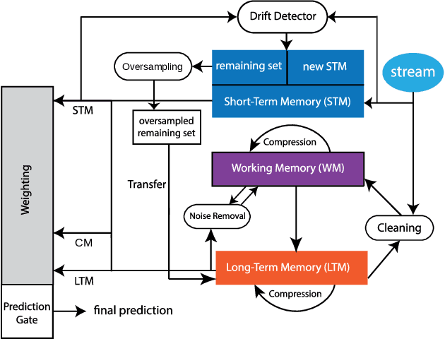Figure 2 for Drift-Aware Multi-Memory Model for Imbalanced Data Streams