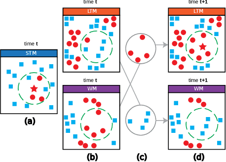 Figure 3 for Drift-Aware Multi-Memory Model for Imbalanced Data Streams