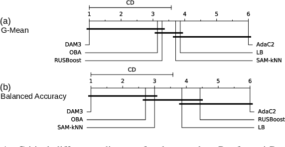 Figure 4 for Drift-Aware Multi-Memory Model for Imbalanced Data Streams