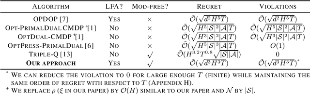 Figure 1 for Provably Efficient Model-Free Constrained RL with Linear Function Approximation