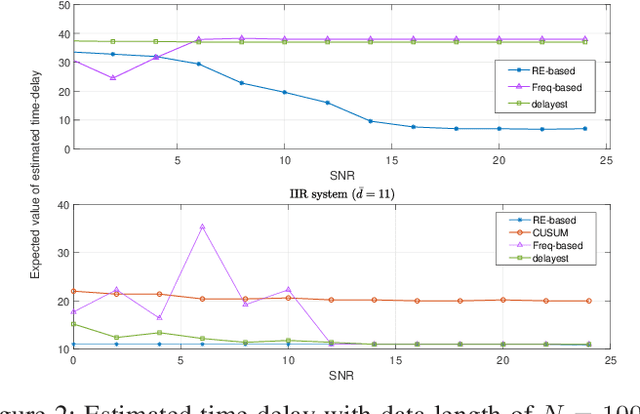 Figure 4 for Relative Entropy (RE) Based LTI System Modeling Equipped with time delay Estimation and Online Modeling