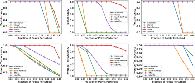 Figure 3 for Data Poisoning Attacks against Online Learning