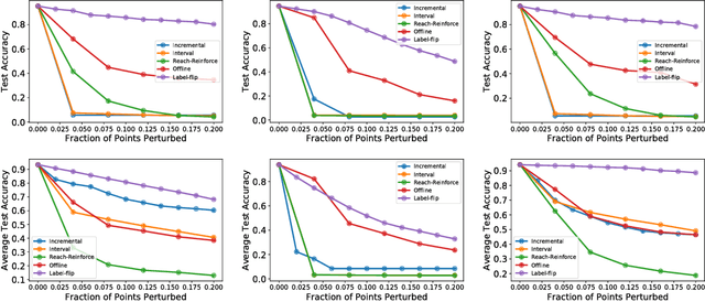 Figure 4 for Data Poisoning Attacks against Online Learning