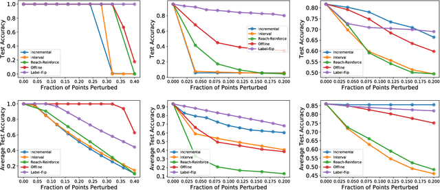 Figure 1 for Data Poisoning Attacks against Online Learning