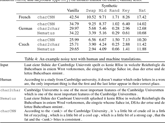 Figure 4 for Synthetic and Natural Noise Both Break Neural Machine Translation