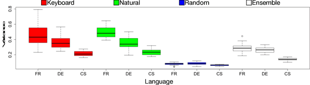 Figure 3 for Synthetic and Natural Noise Both Break Neural Machine Translation