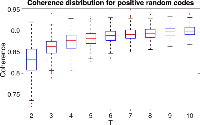 Figure 4 for Optimizing Codes for Source Separation in Color Image Demosaicing and Compressive Video Recovery