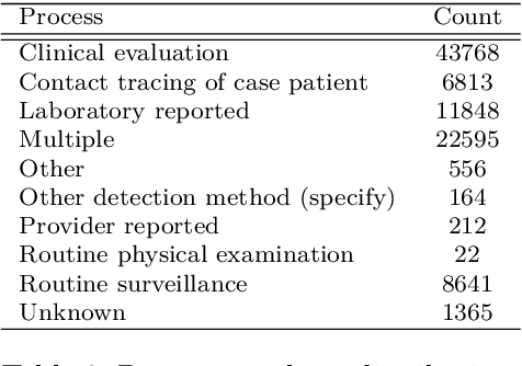 Figure 4 for Efficient Analysis of COVID-19 Clinical Data using Machine Learning Models