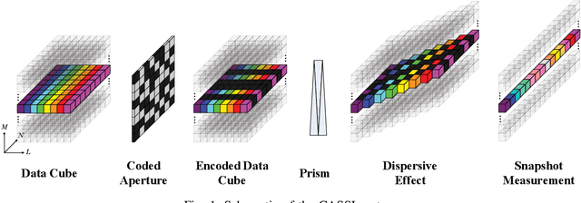 Figure 1 for A Fast Alternating Minimization Algorithm for Coded Aperture Snapshot Spectral Imaging Based on Sparsity and Deep Image Priors