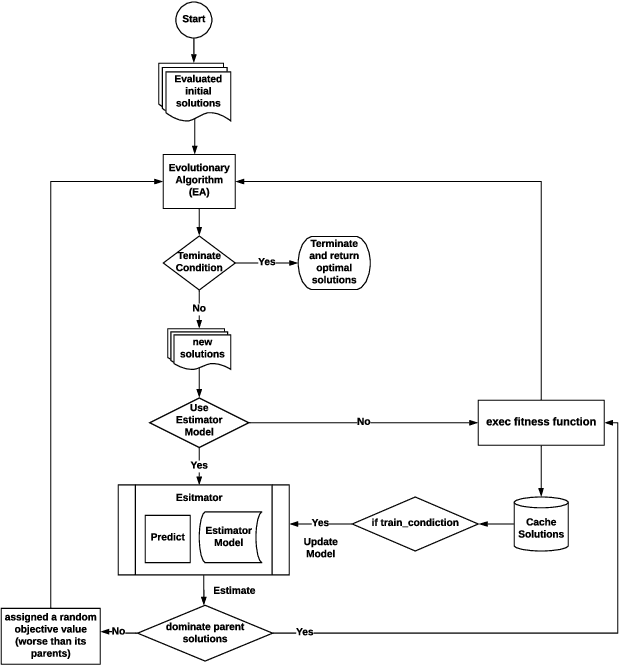 Figure 1 for IEO: Intelligent Evolutionary Optimisation for Hyperparameter Tuning