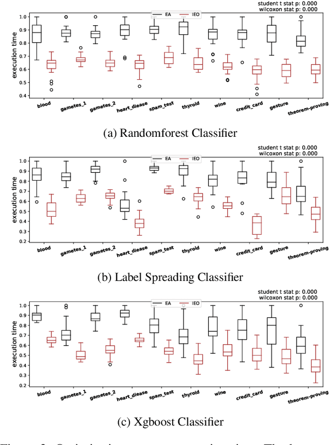 Figure 4 for IEO: Intelligent Evolutionary Optimisation for Hyperparameter Tuning