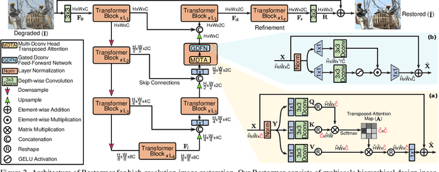 Figure 2 for Restormer: Efficient Transformer for High-Resolution Image Restoration