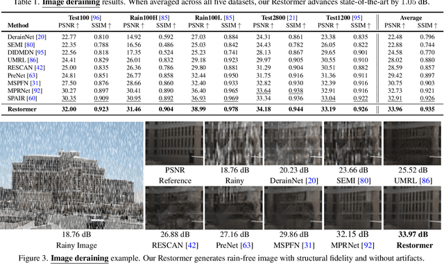 Figure 4 for Restormer: Efficient Transformer for High-Resolution Image Restoration