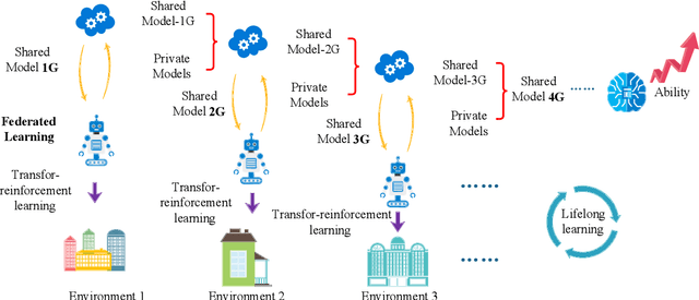 Figure 2 for Lifelong Federated Reinforcement Learning: A Learning Architecture for Navigation in Cloud Robotic Systems